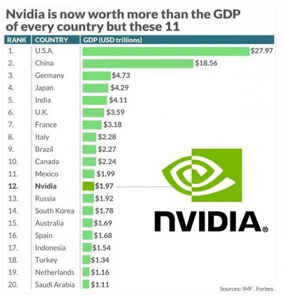 Капитализация Nvidia превзошла ВВП Италии, а скоро Nvidia по своей рыночной стоимости может обойти Apple